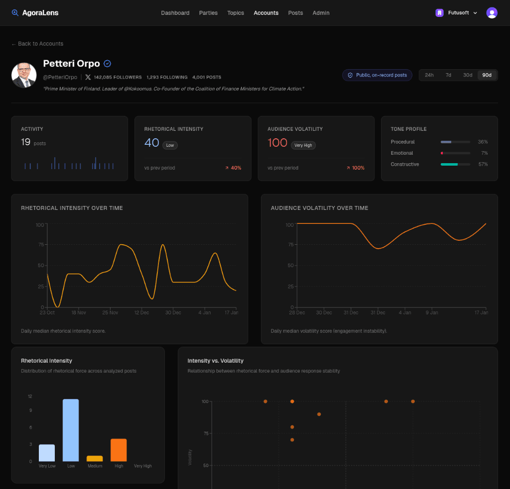 Account page showing individual actor KPIs, time-series chart, and recent posts table with metrics