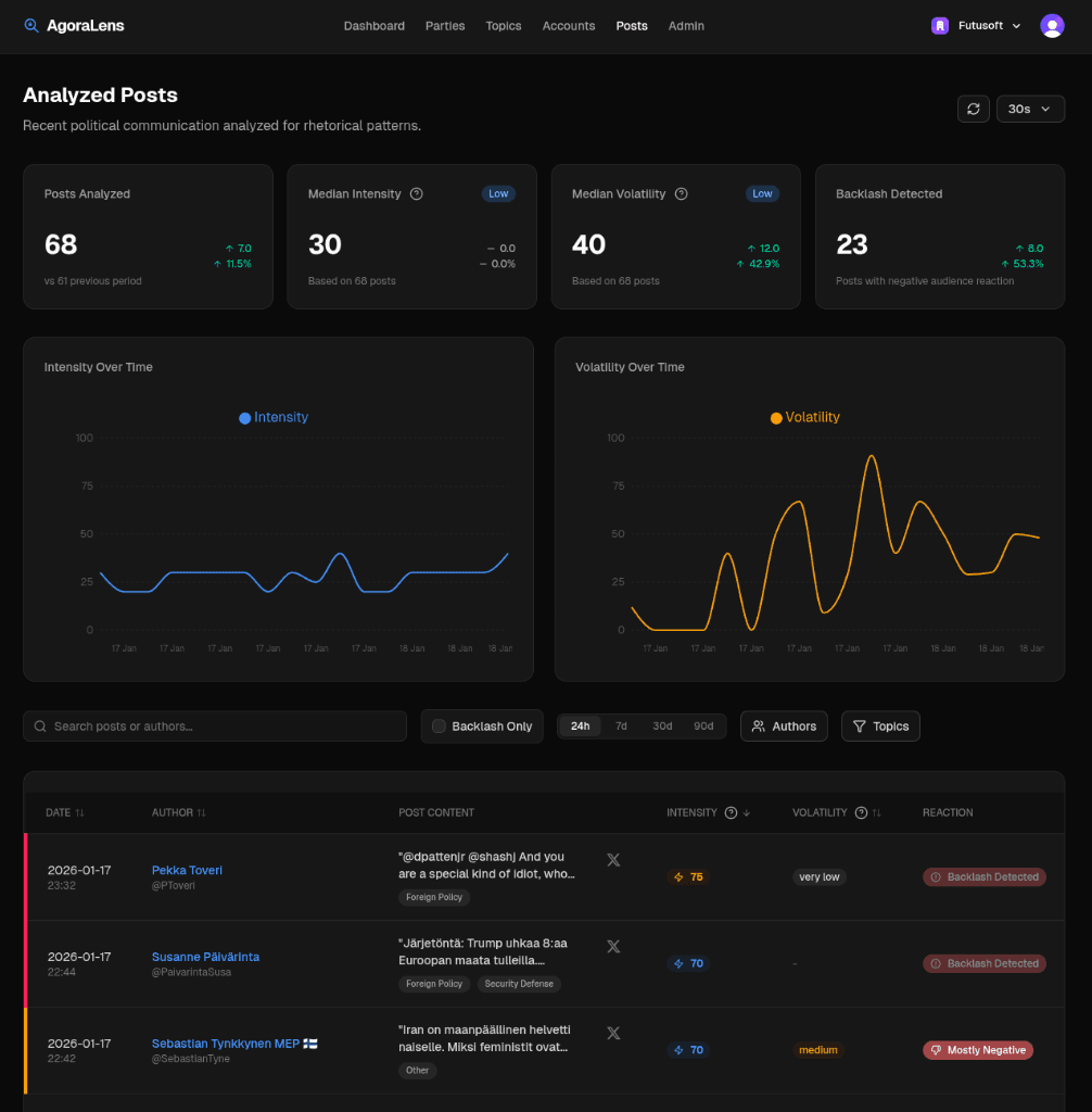 Analyzed posts view showing Backlash Detected badges and audience reaction metrics