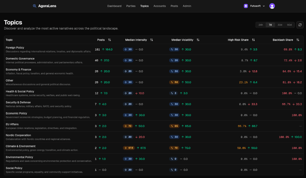 High-risk feed component showing timestamp, actor name, post snippet, and risk badges
