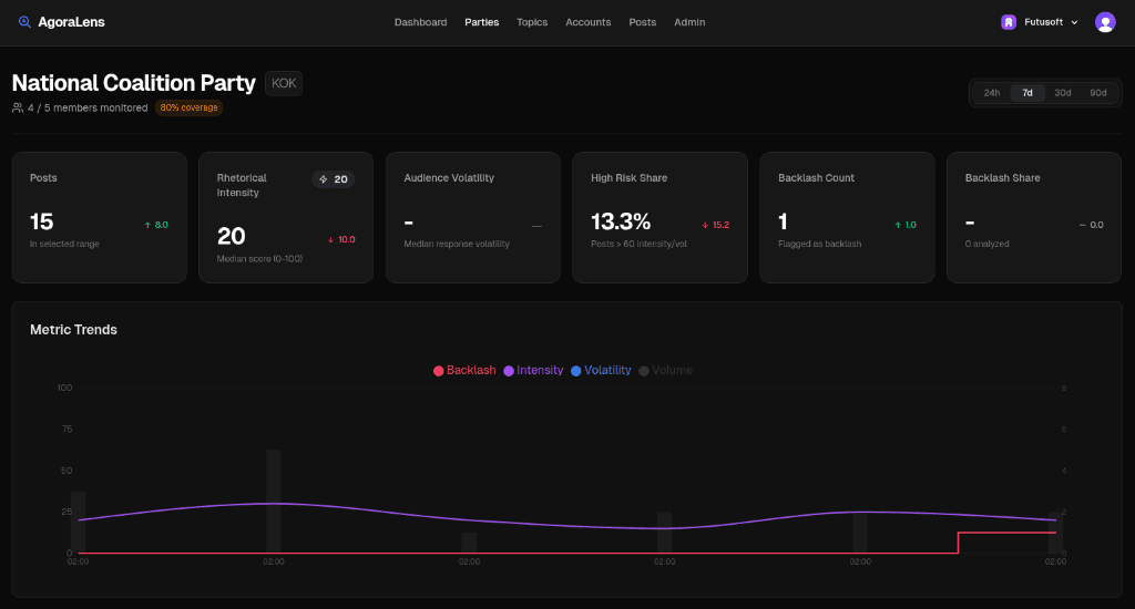 Party detail page showing volume, median intensity, and volatility KPIs alongside a party-level time-series chart