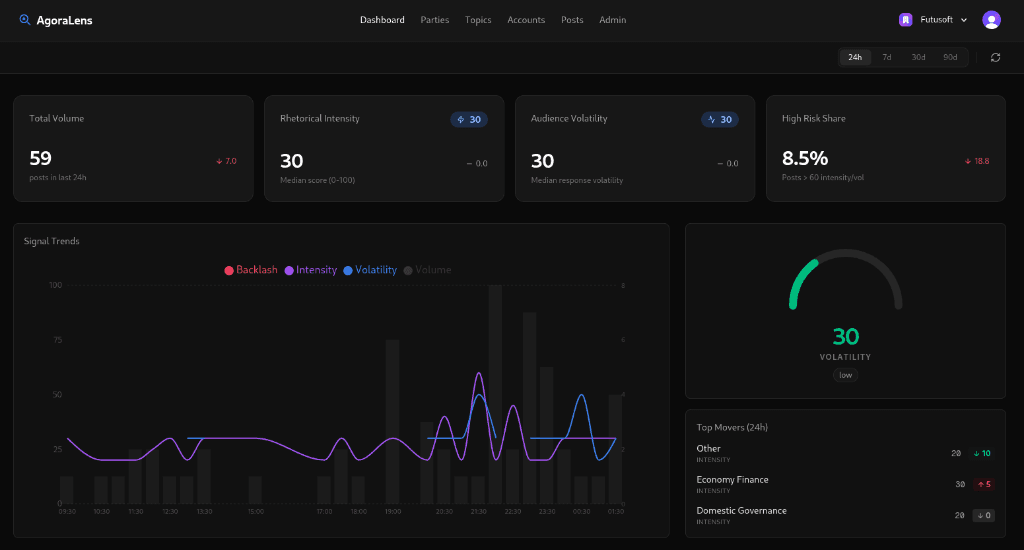 Main Dashboard showing time-series chart with Intensity, Volatility, and Volume, plus executive KPI tiles